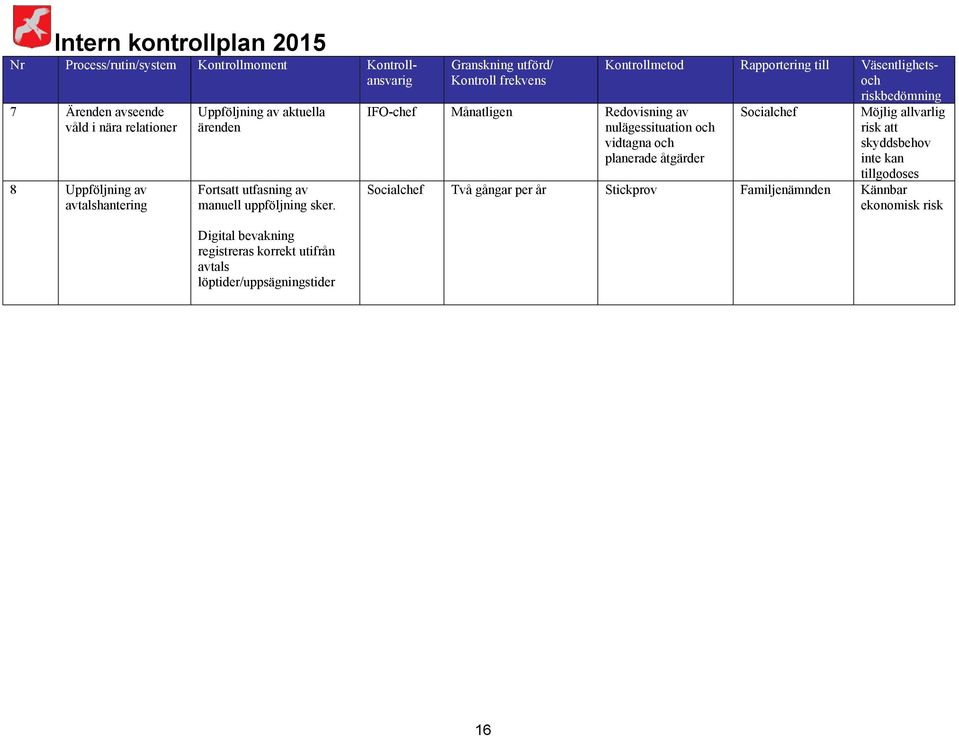 Digital bevakning registreras korrekt utifrån avtals löptider/uppsägningstider Granskning utförd/ Kontroll frekvens IFO-chef Månatligen Redovisning av