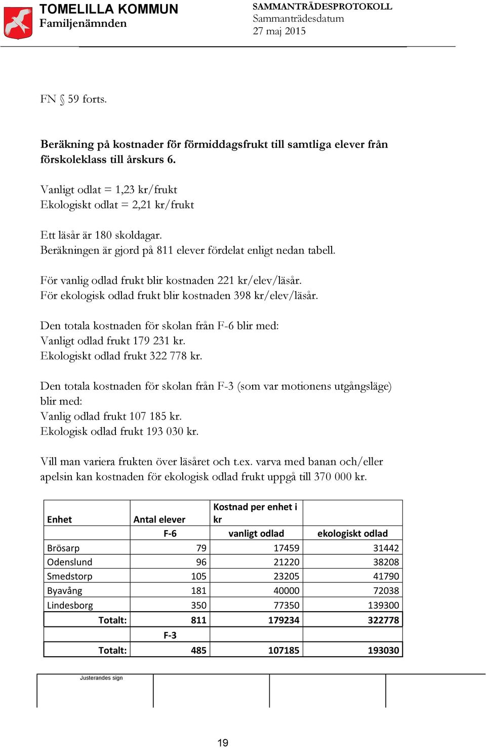 För vanlig odlad frukt blir kostnaden 221 kr/elev/läsår. För ekologisk odlad frukt blir kostnaden 398 kr/elev/läsår. Den totala kostnaden för skolan från F-6 blir med: Vanligt odlad frukt 179 231 kr.