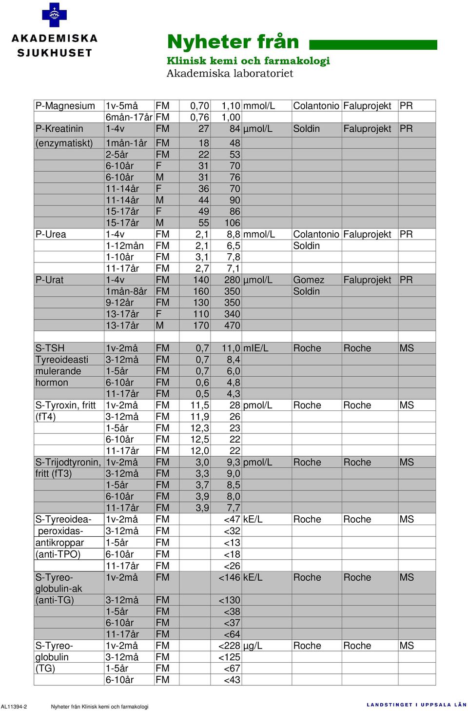 2,7 7,1 P-Urat 1-4v FM 140 280 µmol/l Gomez Faluprojekt PR 1mån-8år FM 160 350 Soldin 9-12år FM 130 350 13-17år F 110 340 13-17år M 170 470 S-TSH 1v-2må FM 0,7 11,0 mie/l Roche Roche MS Tyreoideasti