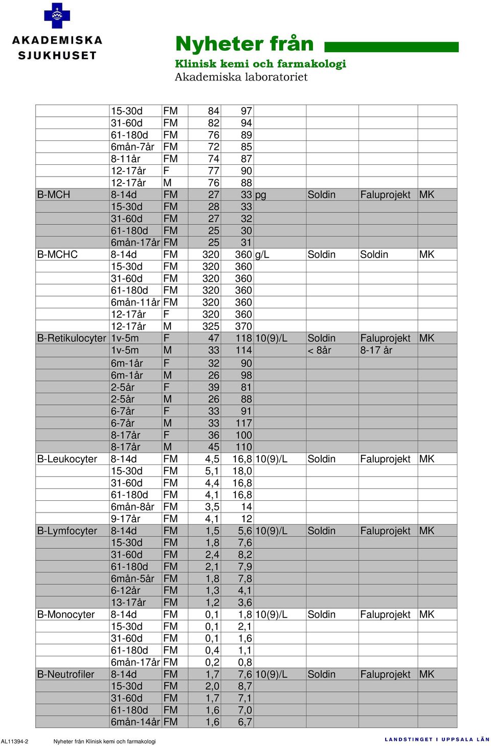 B-Retikulocyter 1v-5m F 47 118 10(9)/L Soldin Faluprojekt MK 1v-5m M 33 114 < 8år 8-17 år 6m-1år F 32 90 6m-1år M 26 98 2-5år F 39 81 2-5år M 26 88 6-7år F 33 91 6-7år M 33 117 8-17år F 36 100 8-17år