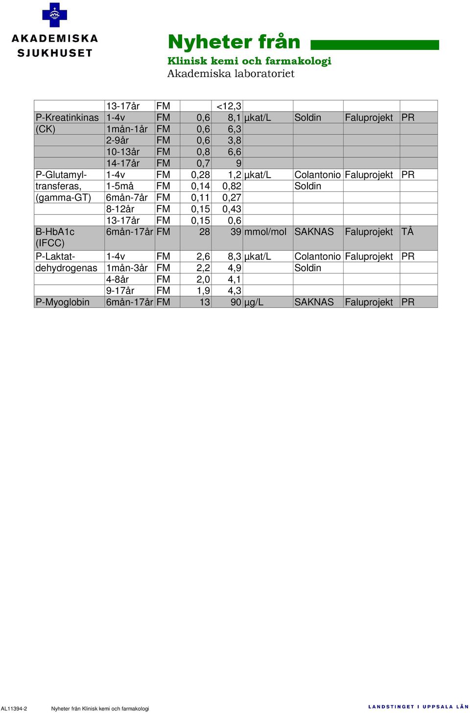 8-12år FM 0,15 0,43 13-17år FM 0,15 0,6 B-HbA1c 6mån-17år FM 28 39 mmol/mol SAKNAS Faluprojekt TÅ (IFCC) P-Laktat- 1-4v FM 2,6 8,3 µkat/l