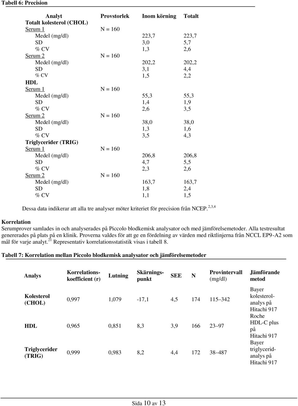 206,8 206,8 SD 4,7 5,5 % CV 2,3 2,6 Serum 2 N = 160 Medel (mg/dl) 163,7 163,7 SD 1,8 2,4 % CV 1,1 1,5 Dessa data indikerar att alla tre analyser möter kriteriet för precision från NCEP.