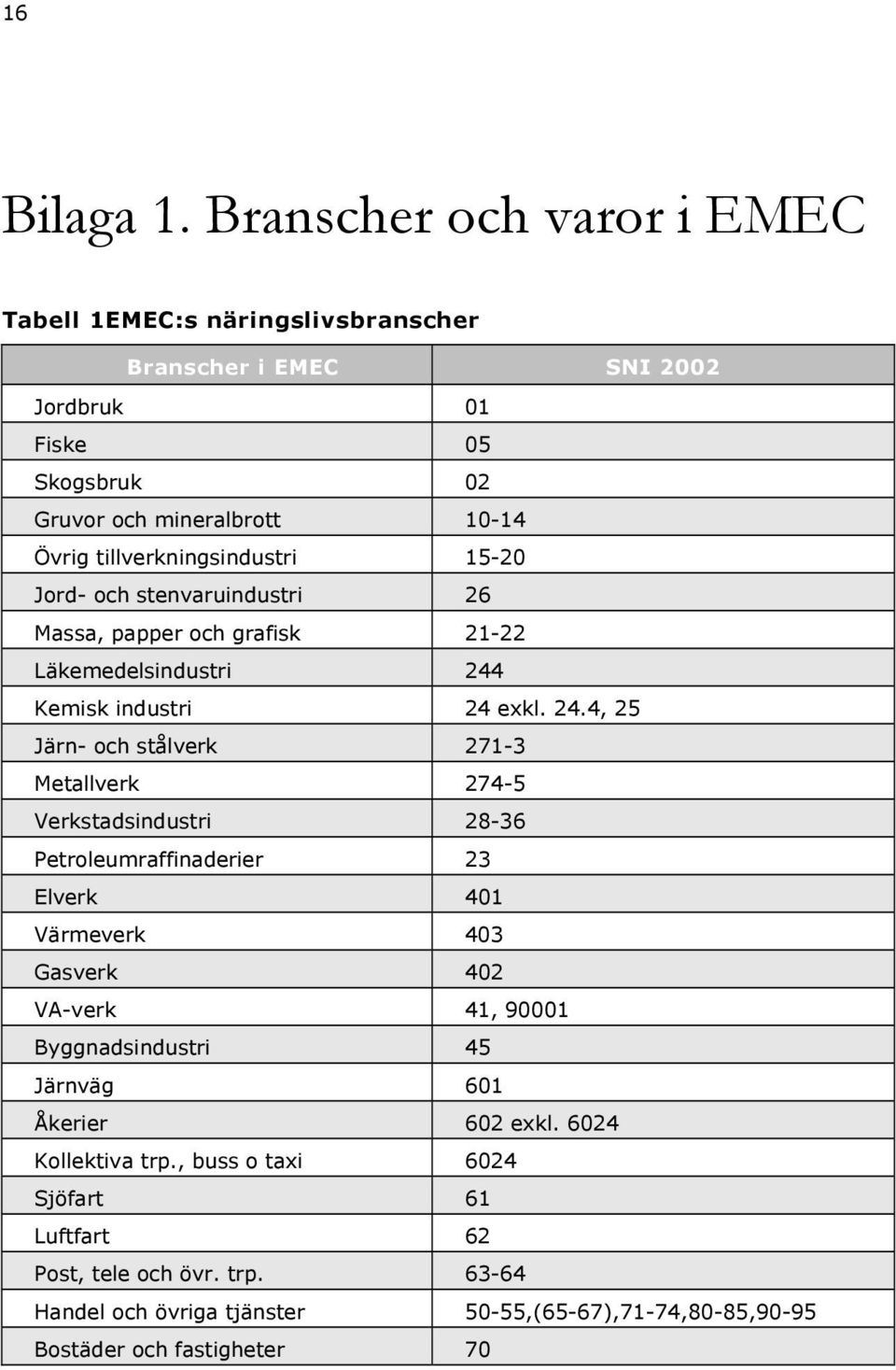 tillverkningsindustri 15-20 Jord- och stenvaruindustri 26 Massa, papper och grafisk 21-22 Läkemedelsindustri 244