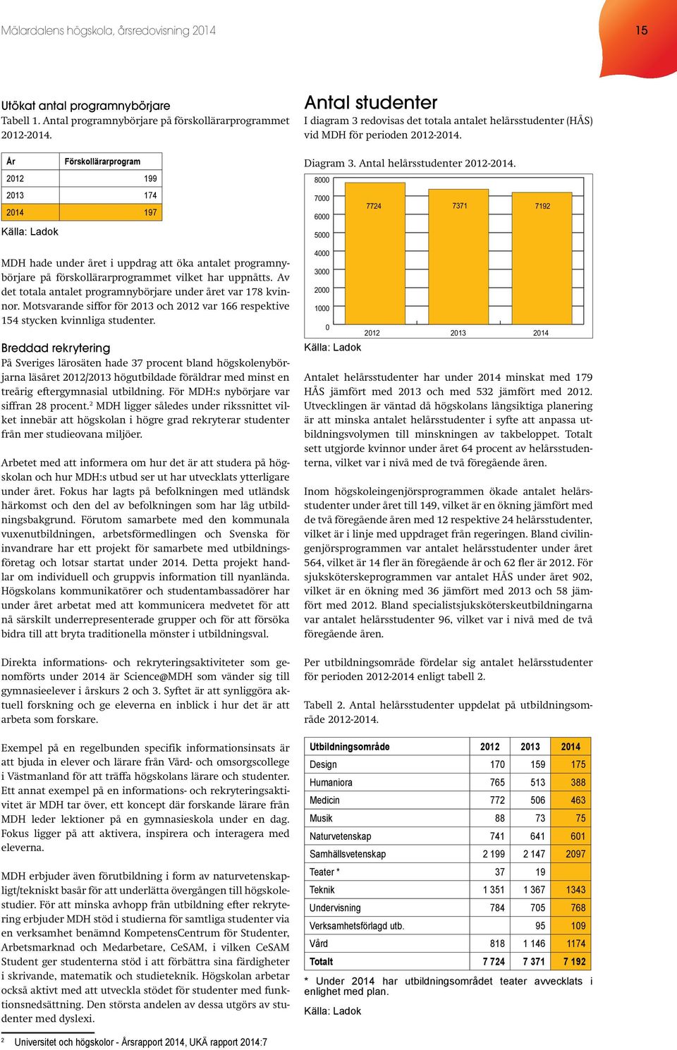 Av det totala antalet programnybörjare under året var 178 kvinnor. Motsvarande siffor för 2013 och 2012 var 166 respektive 154 stycken kvinnliga studenter.