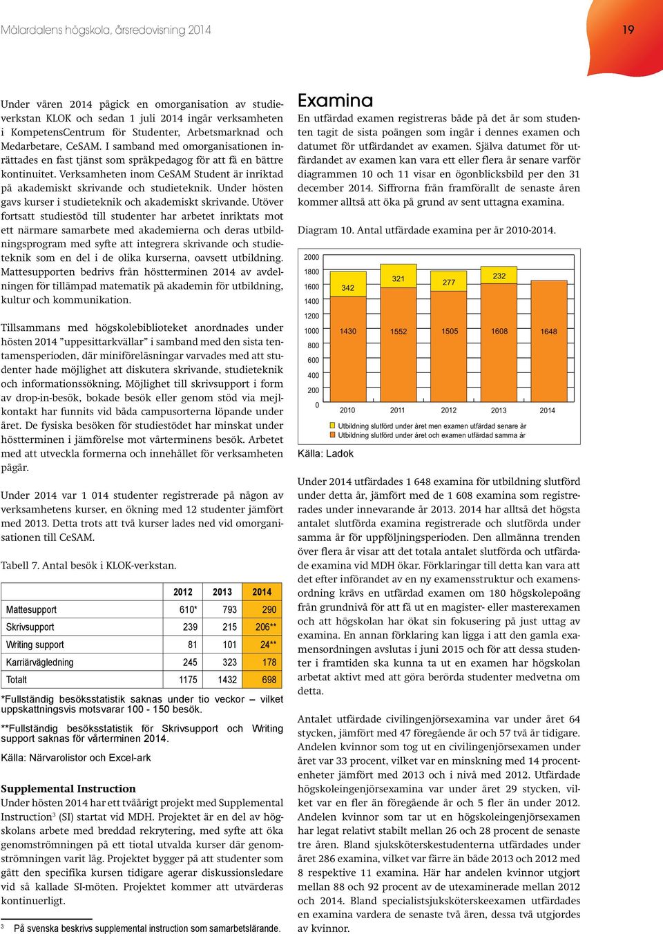 Verksamheten inom CeSAM Student är inriktad på akademiskt skrivande och studieteknik. Under hösten gavs kurser i studieteknik och akademiskt skrivande.