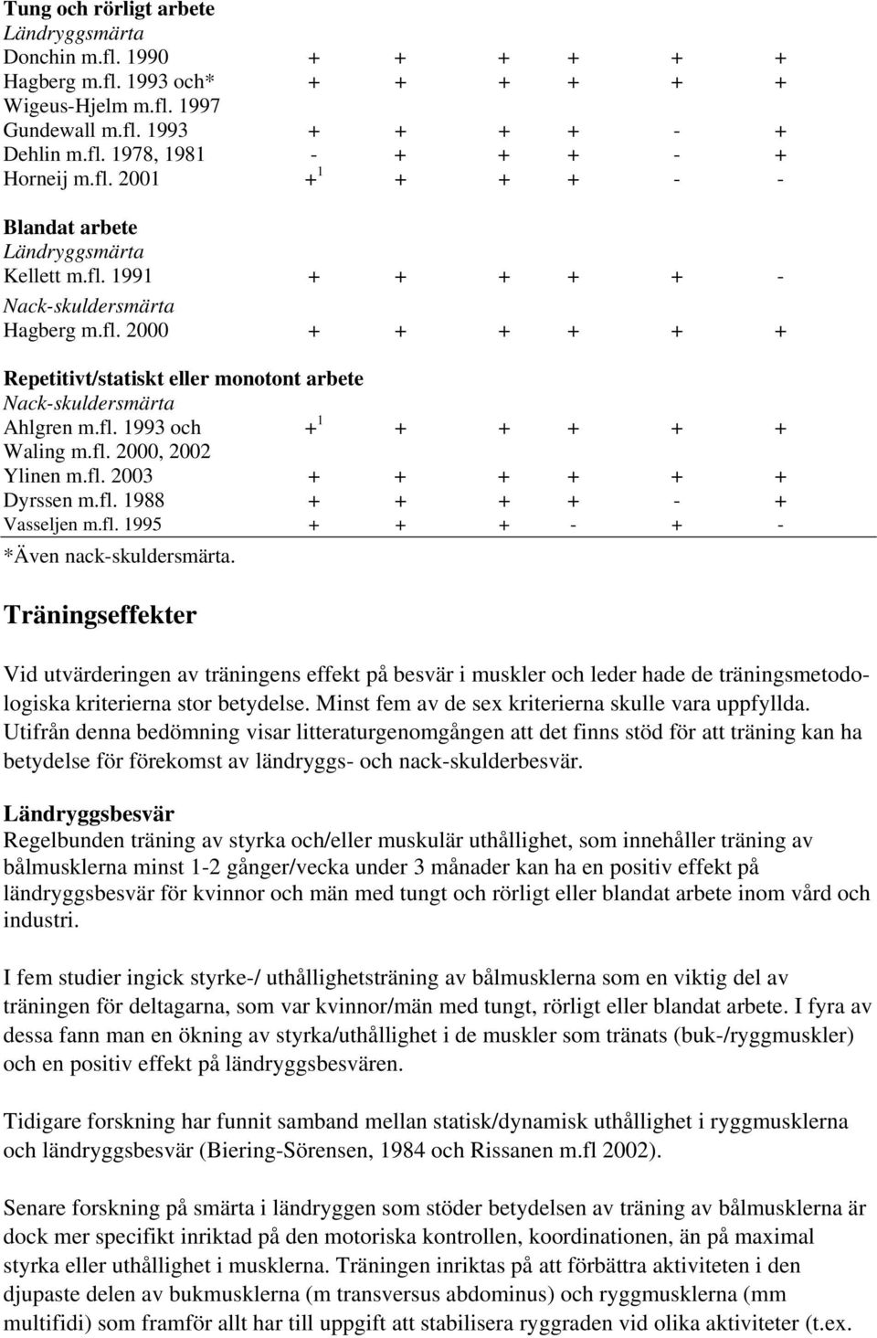 fl. 1993 och + 1 + + + + + Waling m.fl. 2000, 2002 Ylinen m.fl. 2003 + + + + + + Dyrssen m.fl. 1988 + + + + - + Vasseljen m.fl. 1995 + + + - + - *Även nack-skuldersmärta.