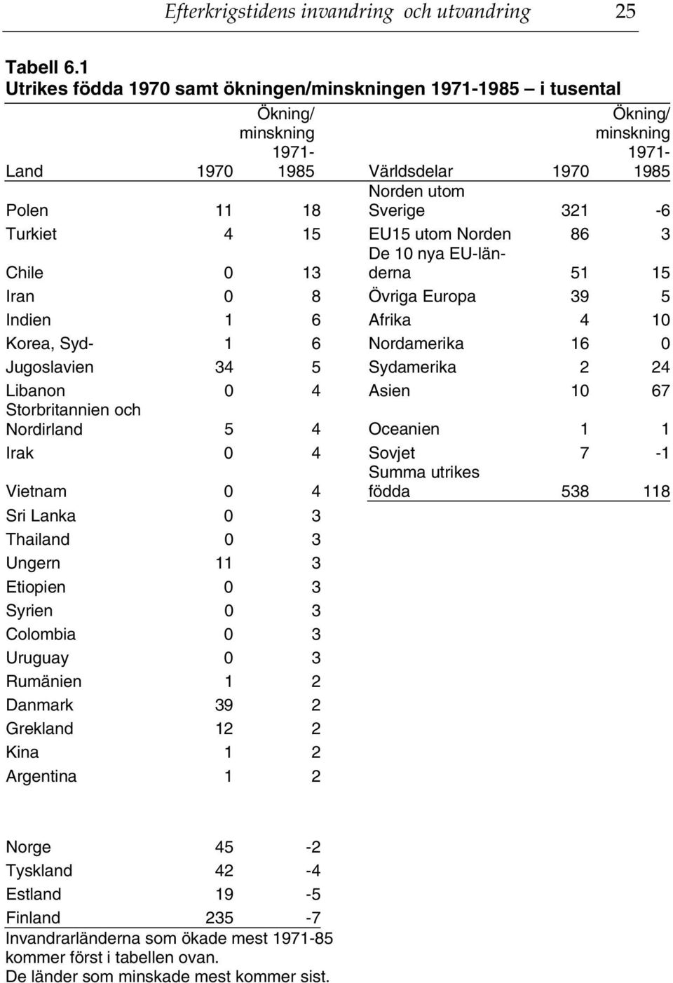 15 EU15 utom Norden 86 3 De 10 nya EU-länderna Chile 0 13 51 15 Iran 0 8 Övriga Europa 39 5 Indien 1 6 Afrika 4 10 Korea, Syd- 1 6 Nordamerika 16 0 Jugoslavien 34 5 Sydamerika 2 24 Libanon 0 4 Asien