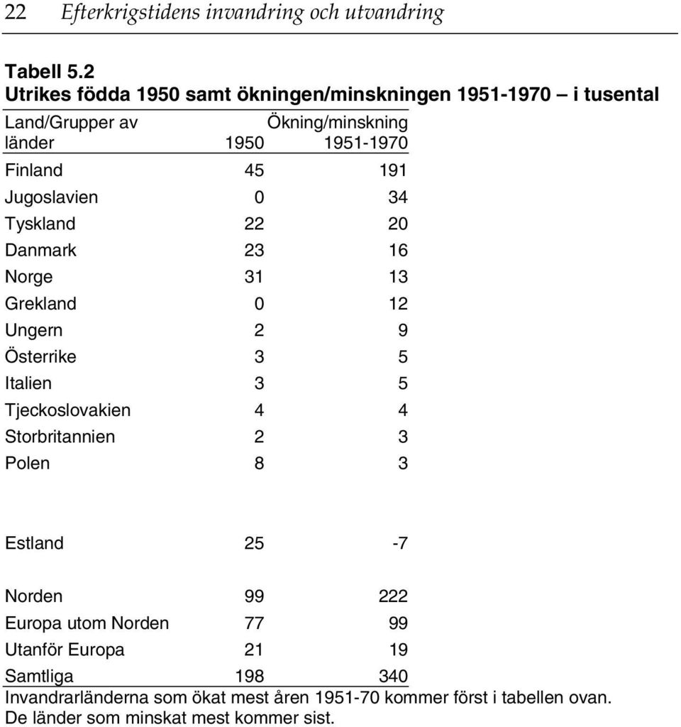 Jugoslavien 0 34 Tyskland 22 20 Danmark 23 16 Norge 31 13 Grekland 0 12 Ungern 2 9 Österrike 3 5 Italien 3 5 Tjeckoslovakien 4 4