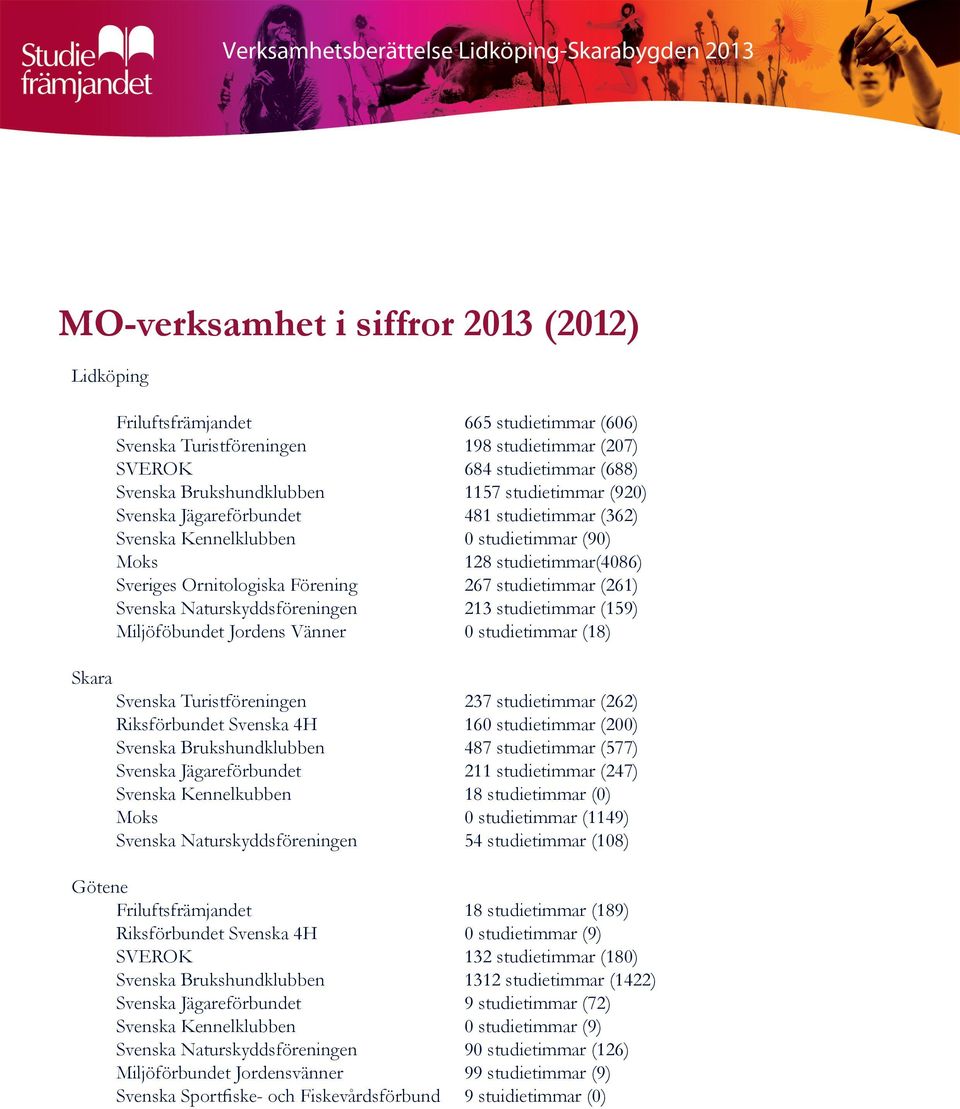 Naturskyddsföreningen 213 studietimmar (159) Miljöföbundet Jordens Vänner 0 studietimmar (18) Skara Svenska Turistföreningen 237 studietimmar (262) Riksförbundet Svenska 4H 160 studietimmar (200)