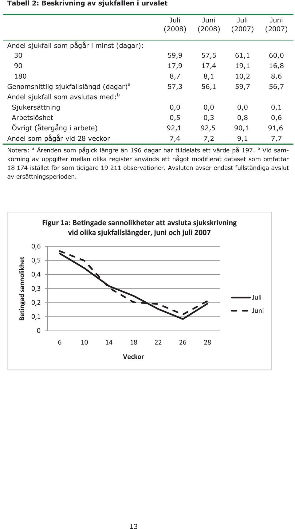 91,6 Andel som pågår vid 28 veckor 7,4 7,2 9,1 7,7 Notera: a Ärenden som pågick längre än 196 dagar har tilldelats ett värde på 197.