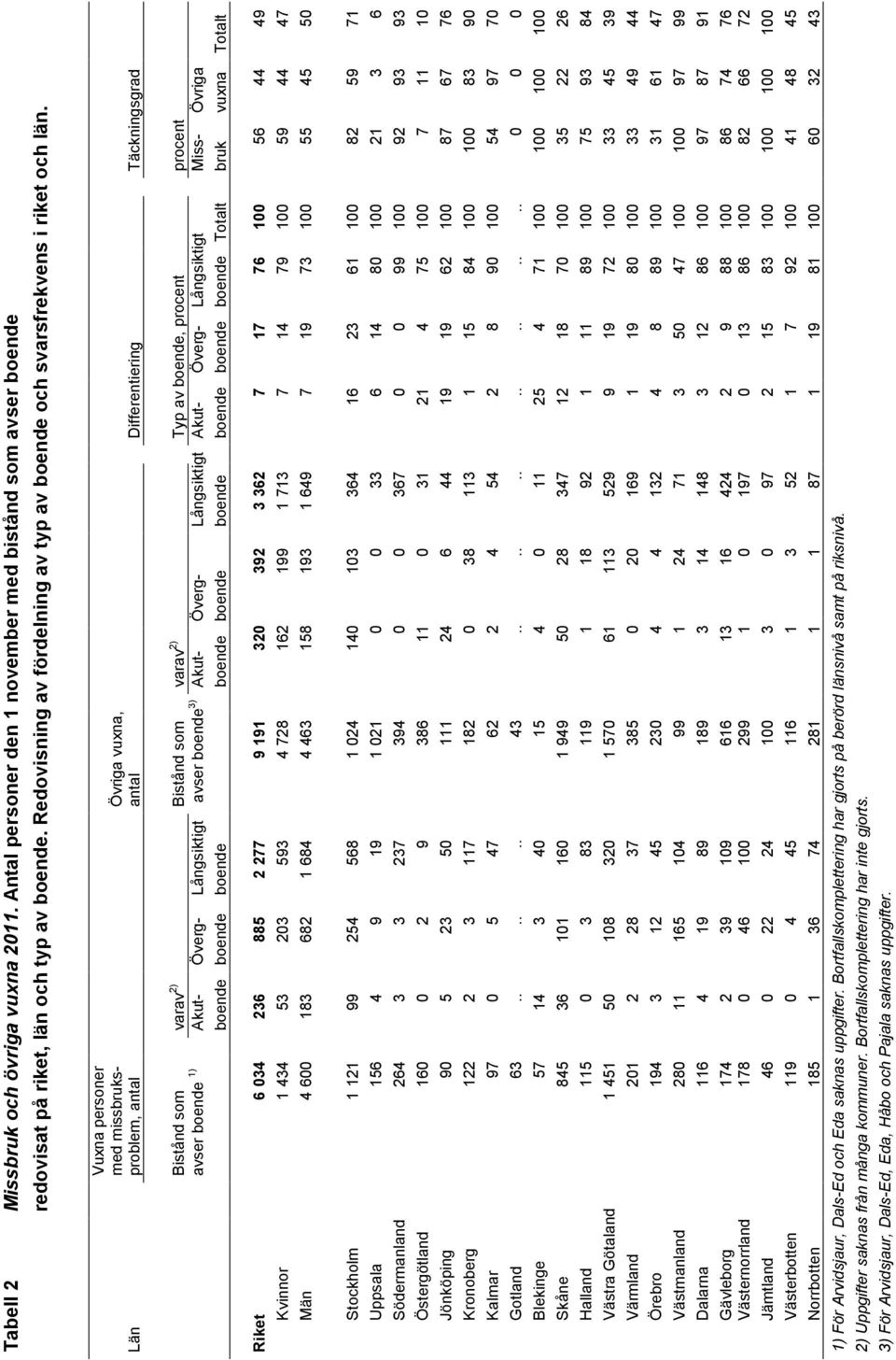 79 100 59 44 47 Män 4 600 183 682 1 684 4 463 158 193 1 649 7 19 73 100 55 45 50 Tabell 2 Missbruk och övriga vuxna 2011.