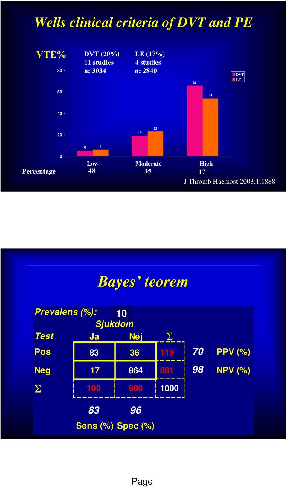 Percentage 48 35 17 J Thromb Haemost 2003;1:1888 Bayes teorem Prevalens (%): 10 30
