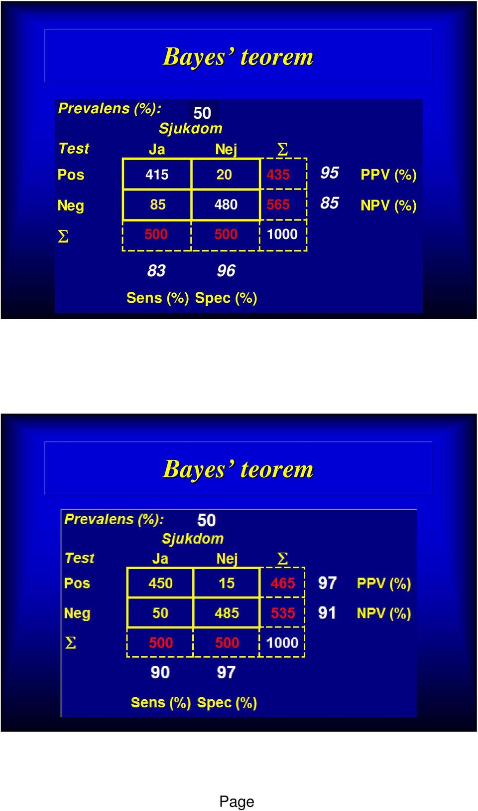 PPV (%) Neg 85 480 565 85 NPV (%) 500