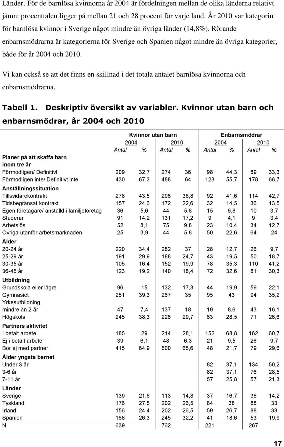 Rörande enbarnsmödrarna är kategorierna för Sverige och Spanien något mindre än övriga kategorier, både för år 2004 och 2010.