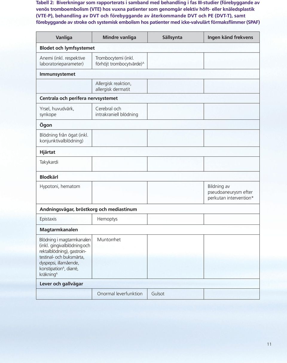 Mindre vanliga Sällsynta Ingen känd frekvens Blodet och lymfsystemet Anemi (inkl. respektive laboratorieparameter) Trombocytemi (inkl.