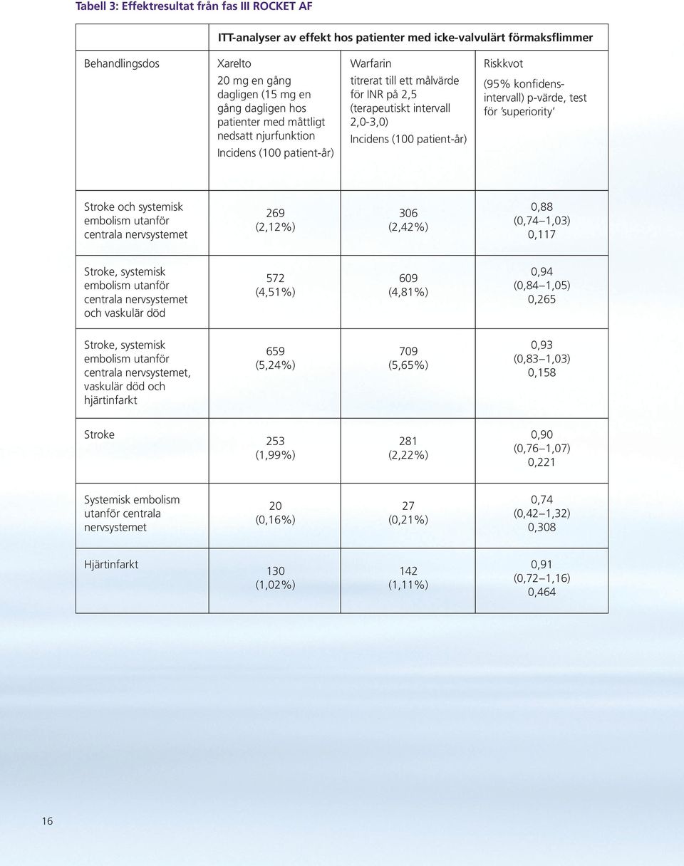 konfidensintervall) p-värde, test för superiority Stroke och systemisk embolism utanför centrala nervsystemet 269 (2,12%) 306 (2,42%) 0,88 (0,74 1,03) 0,117 Stroke, systemisk embolism utanför