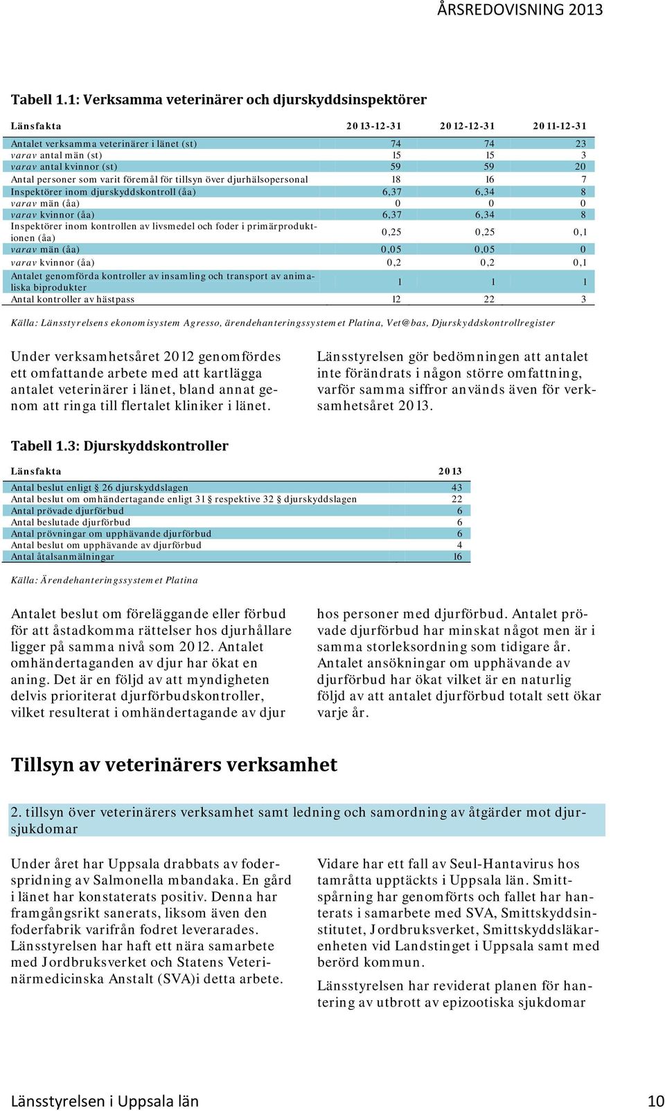 59 59 20 Antal personer som varit föremål för tillsyn över djurhälsopersonal 18 16 7 Inspektörer inom djurskyddskontroll (åa) 6,37 6,34 8 varav män (åa) 0 0 0 varav kvinnor (åa) 6,37 6,34 8