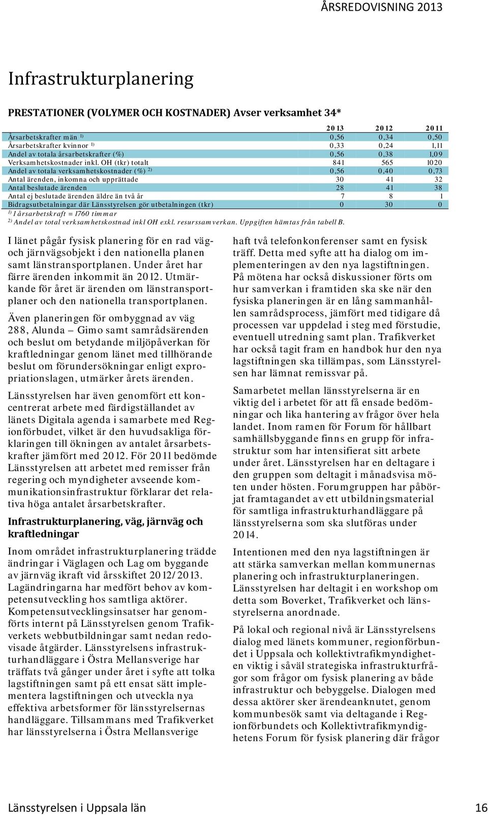 OH (tkr) totalt 841 565 1020 Andel av totala verksamhetskostnader (%) 2) 0,56 0,40 0,73 Antal ärenden, inkomna och upprättade 30 41 32 Antal beslutade ärenden 28 41 38 Antal ej beslutade ärenden