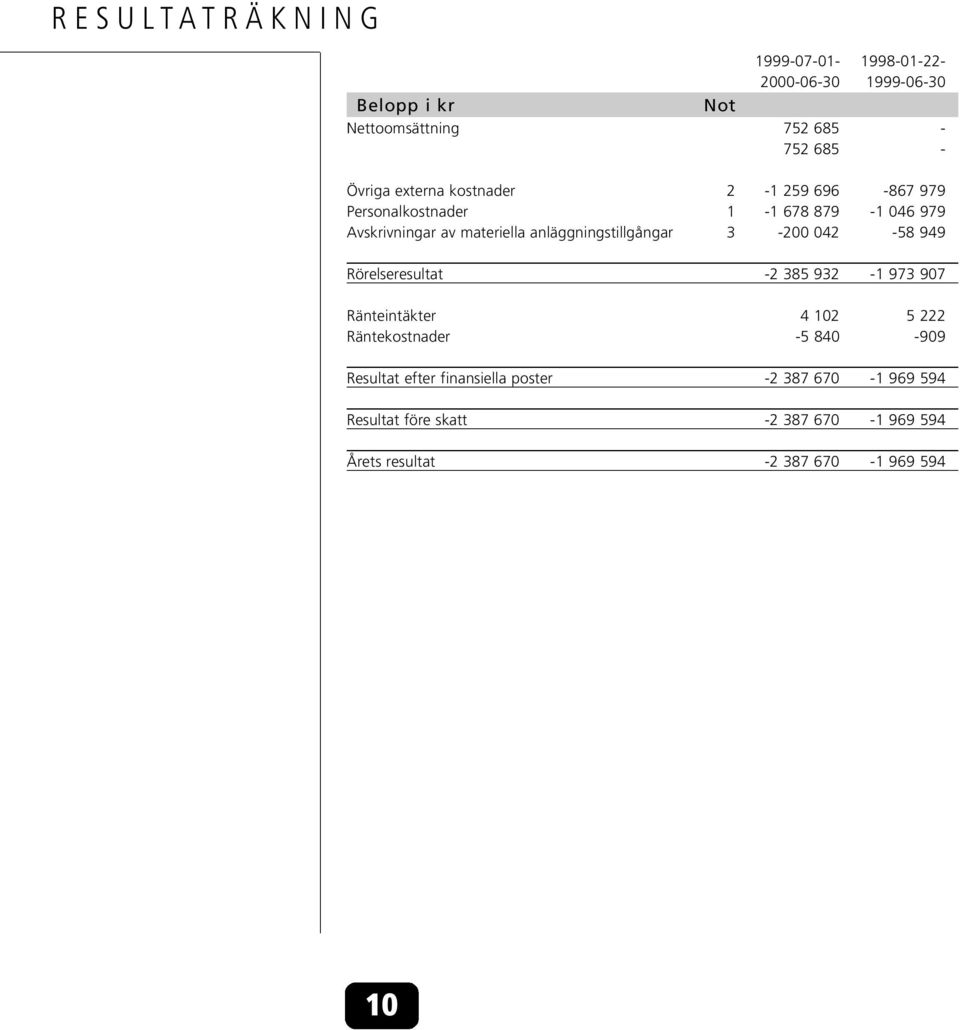 anläggningstillgångar 3-200 042-58 949 Rörelseresultat -2 385 932-1 973 907 Ränteintäkter 4 102 5 222 Räntekostnader -5