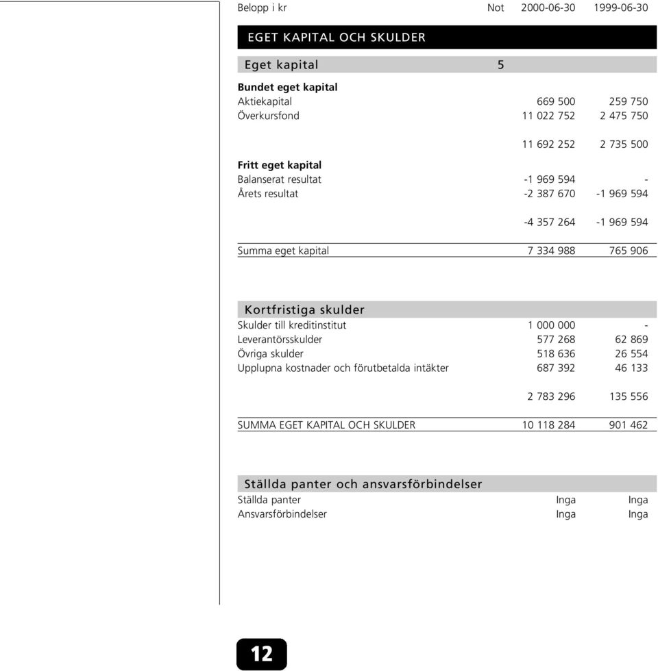 Kortfristiga skulder Skulder till kreditinstitut 1 000 000 - Leverantörsskulder 577 268 62 869 Övriga skulder 518 636 26 554 Upplupna kostnader och förutbetalda