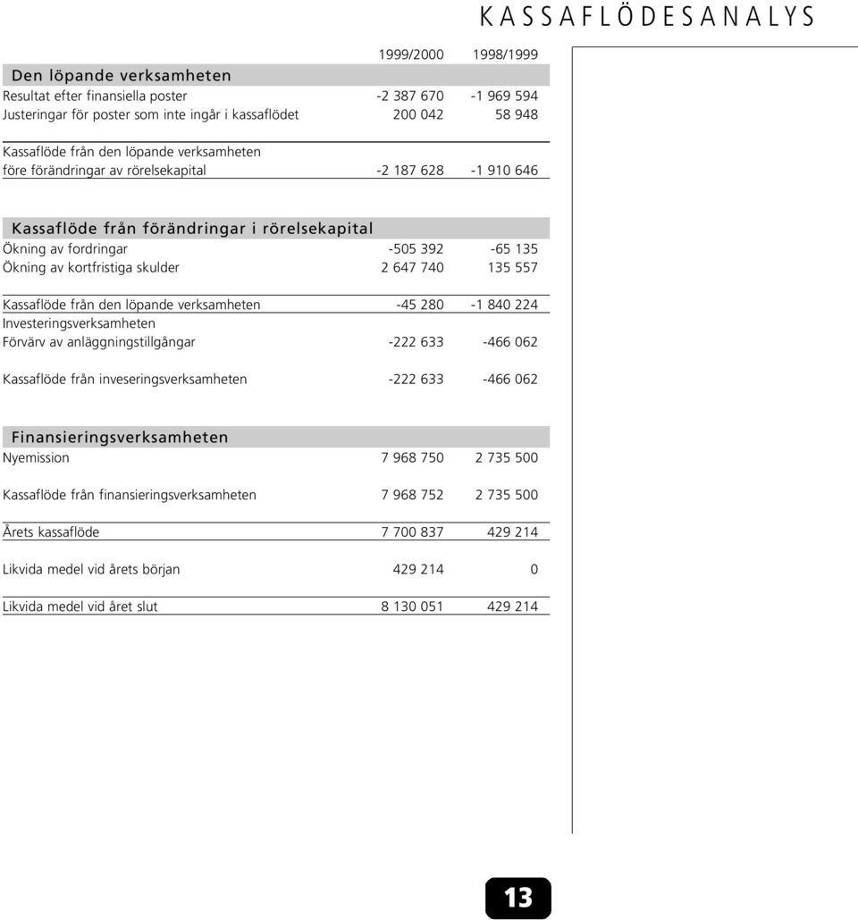 skulder 2 647 740 135 557 Kassaflöde från den löpande verksamheten -45 280-1 840 224 Investeringsverksamheten Förvärv av anläggningstillgångar -222 633-466 062 Kassaflöde från inveseringsverksamheten