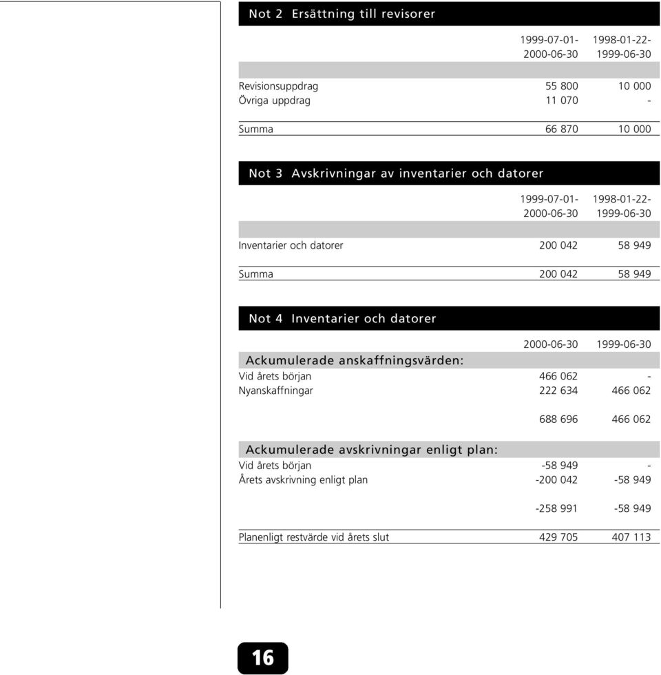 Inventarier och datorer 2000-06-30 1999-06-30 Ackumulerade anskaffningsvärden: Vid årets början 466 062 - Nyanskaffningar 222 634 466 062 688 696 466 062