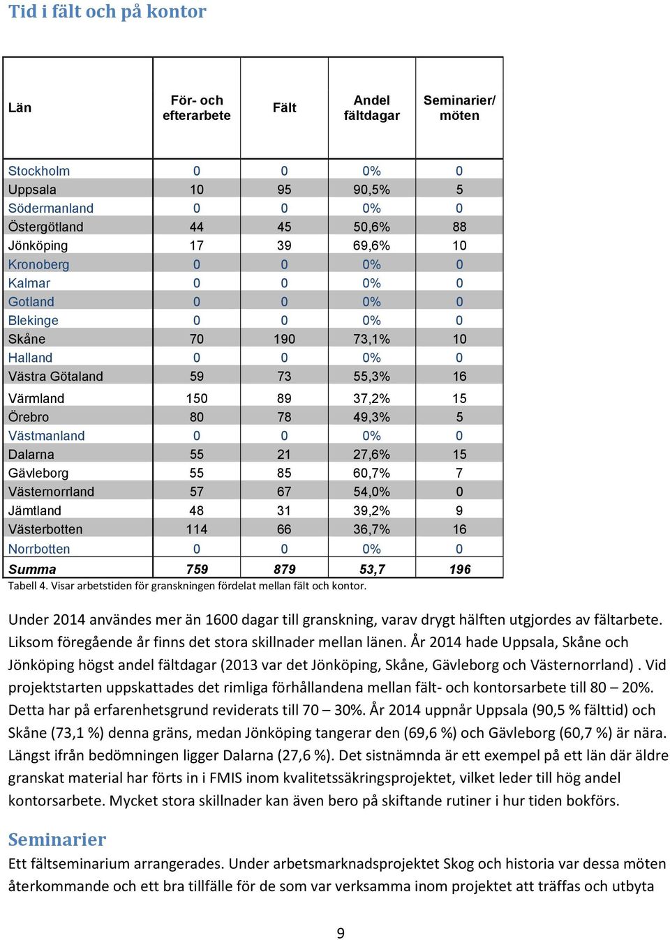 Västmanland 0 0 0% 0 Dalarna 55 21 27,6% 15 Gävleborg 55 85 60,7% 7 Västernorrland 57 67 54,0% 0 Jämtland 48 31 39,2% 9 Västerbotten 114 66 36,7% 16 Norrbotten 0 0 0% 0 Summa 759 879 53,7 196 Tabell
