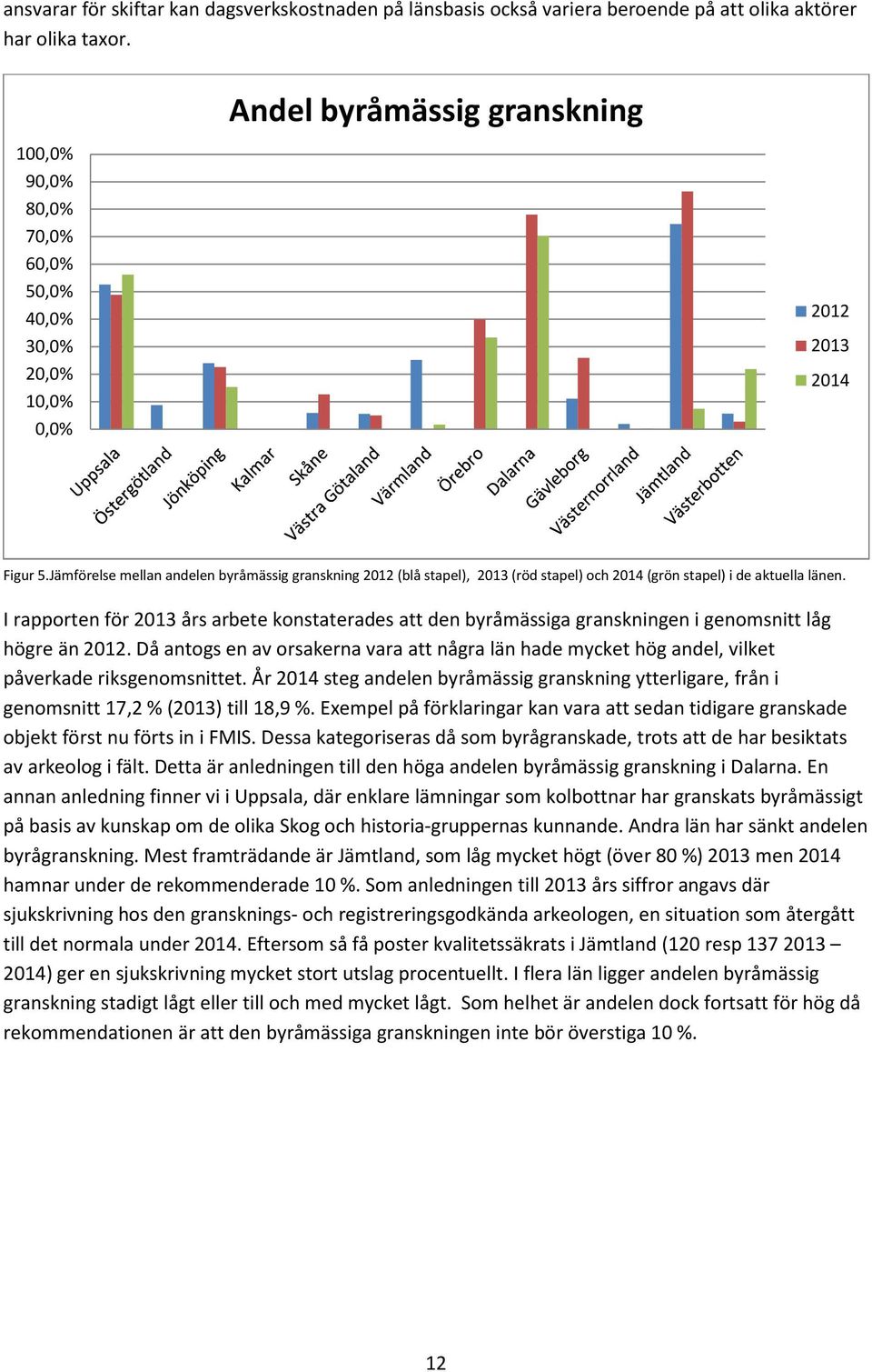 Jämförelse mellan andelen byråmässig granskning 2012 (blå stapel), 2013 (röd stapel) och 2014 (grön stapel) i de aktuella länen.
