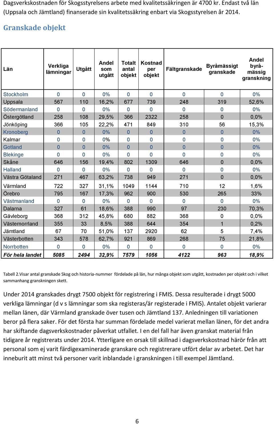 Uppsala 567 110 16,2% 677 739 248 319 52,6% Södermanland 0 0 0% 0 0 0 0 0% Östergötland 258 108 29,5% 366 2322 258 0 0,0% Jönköping 366 105 22,2% 471 849 310 56 15,3% Kronoberg 0 0 0% 0 0 0 0 0%