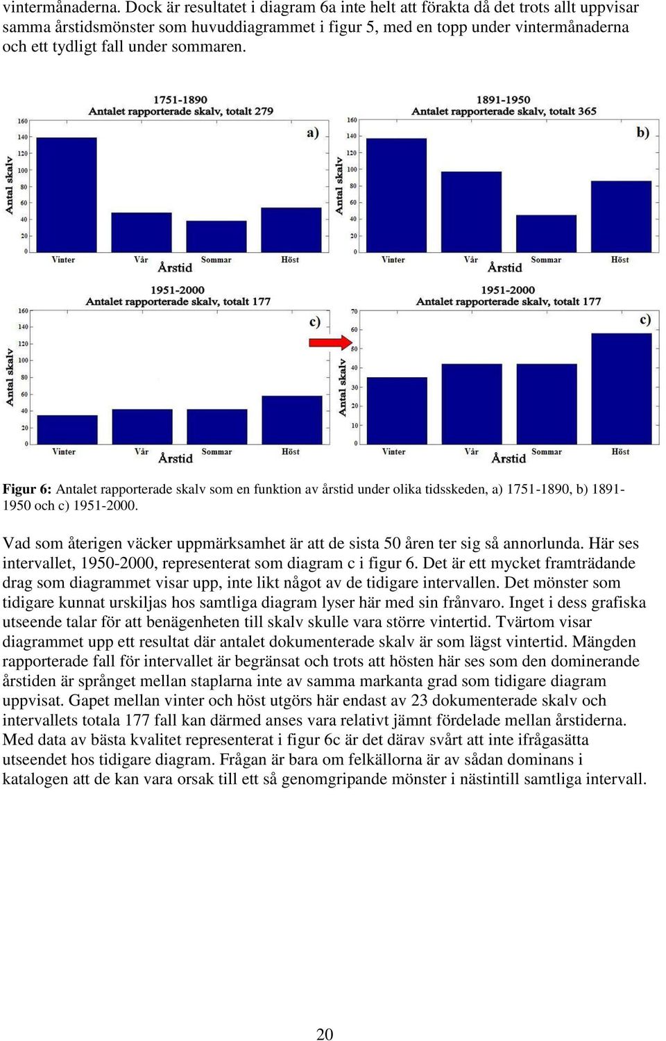 sommaren. Figur 6: Antalet rapporterade skalv som en funktion av årstid under olika tidsskeden, a) 1751-1890, b) 1891-1950 och c) 1951-2000.