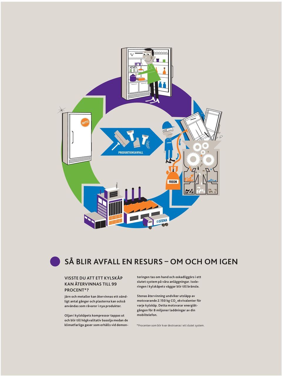 Oljan i kylskåpets kompressor tappas ut och blir till högkvalitativ basolja medan de klimat farliga gaser som erhålls vid demon- teringen tas om hand och oskadliggörs i ett slutet
