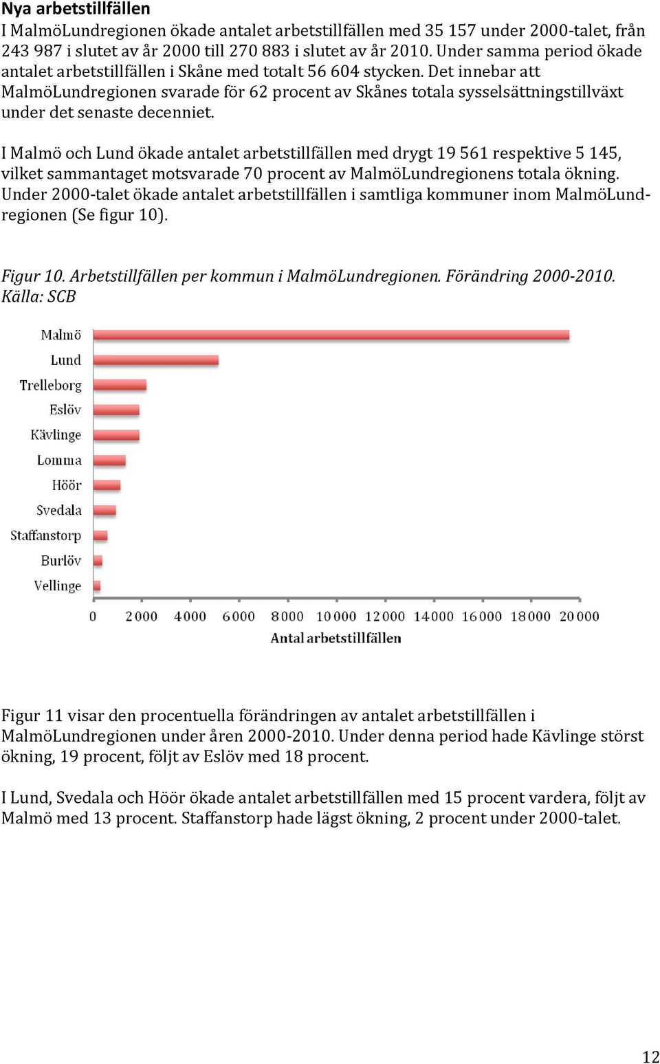 Det innebar att MalmöLundregionen svarade för 62 procent av Skånes totala sysselsättningstillväxt under det senaste decenniet.