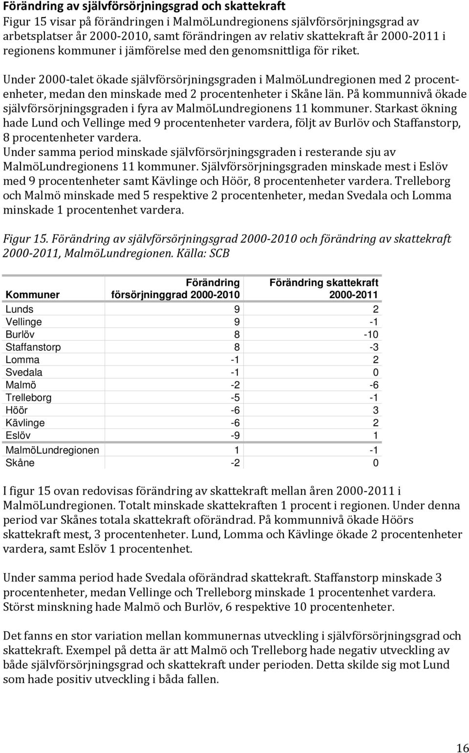 Under 2000-talet ökade självförsörjningsgraden i MalmöLundregionen med 2 procentenheter, medan den minskade med 2 procentenheter i Skåne län.