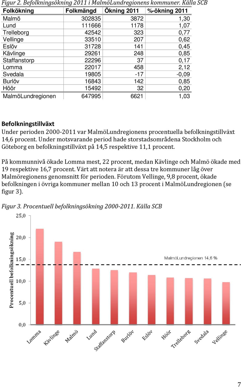 Staffanstorp 22296 37 0,17 Lomma 22017 458 2,12 Svedala 19805-17 -0,09 Burlöv 16843 142 0,85 Höör 15492 32 0,20 MalmöLundregionen 647995 6621 1,03 Befolkningstillväxt Under perioden 2000-2011 var