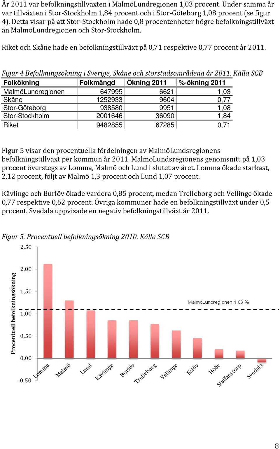 Riket och Skåne hade en befolkningstillväxt på 0,71 respektive 0,77 procent år 2011. Figur 4 Befolkningsökning i Sverige, Skåne och storstadsområdena år 2011.