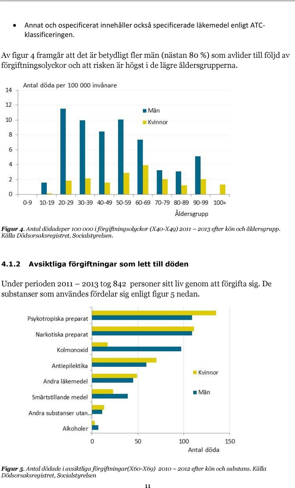 Antal dödadeper 100 000 i förgiftningsolyckor (X40-X49) 2011 2013 efter kön och åldersgrupp. Källa Dödsorsaksregistret, Socialstyrelsen. 4.1.2 Avsiktliga förgiftningar som lett till döden Under perioden 2011 2013 tog 842 personer sitt liv genom att förgifta sig.