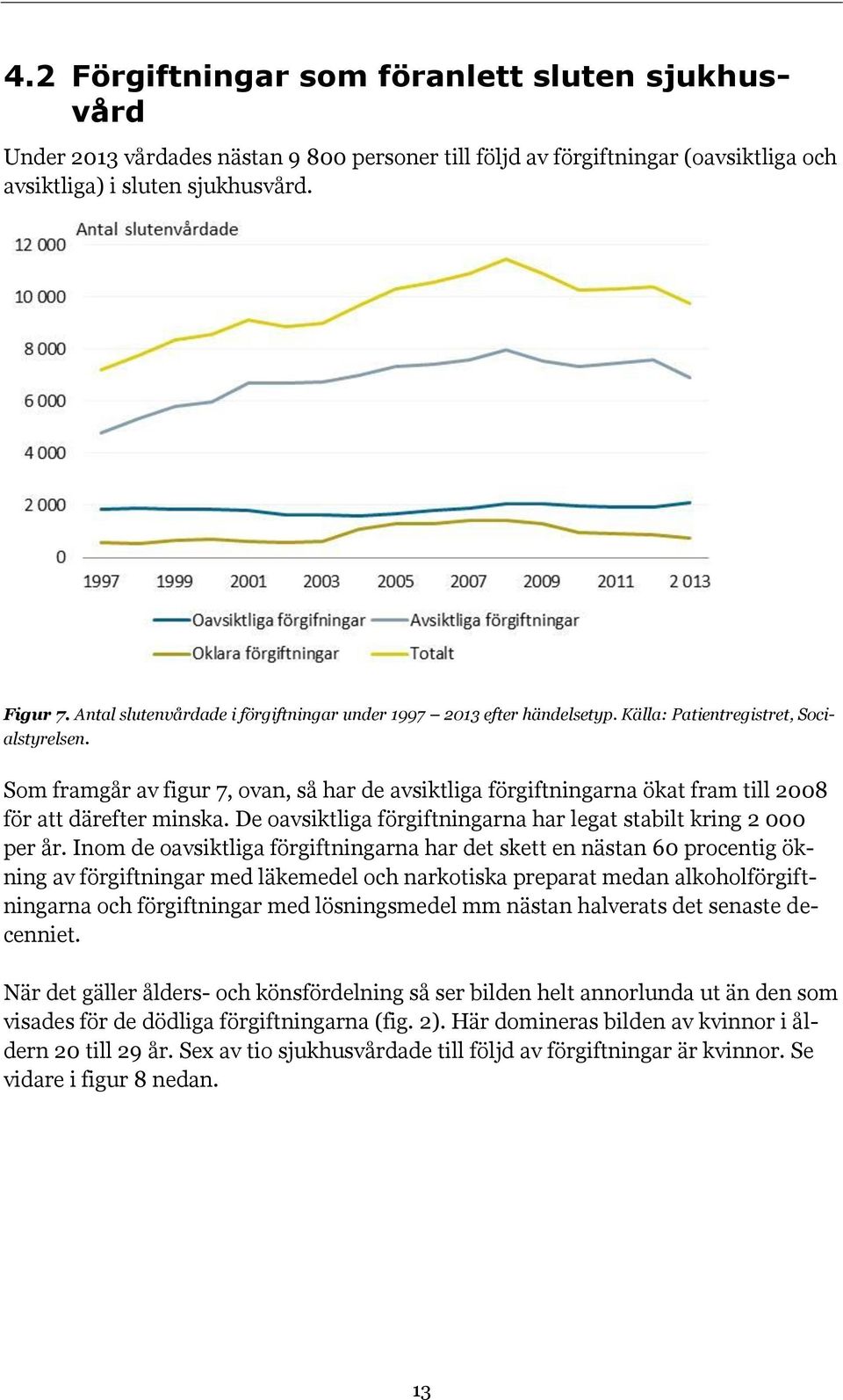 Som framgår av figur 7, ovan, så har de avsiktliga förgiftningarna ökat fram till 2008 för att därefter minska. De oavsiktliga förgiftningarna har legat stabilt kring 2 000 per år.