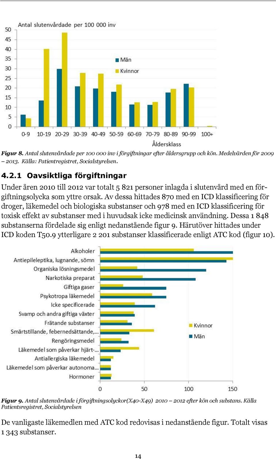 Av dessa hittades 870 med en ICD klassificering för droger, läkemedel och biologiska substanser och 978 med en ICD klassificering för toxisk effekt av substanser med i huvudsak icke medicinsk