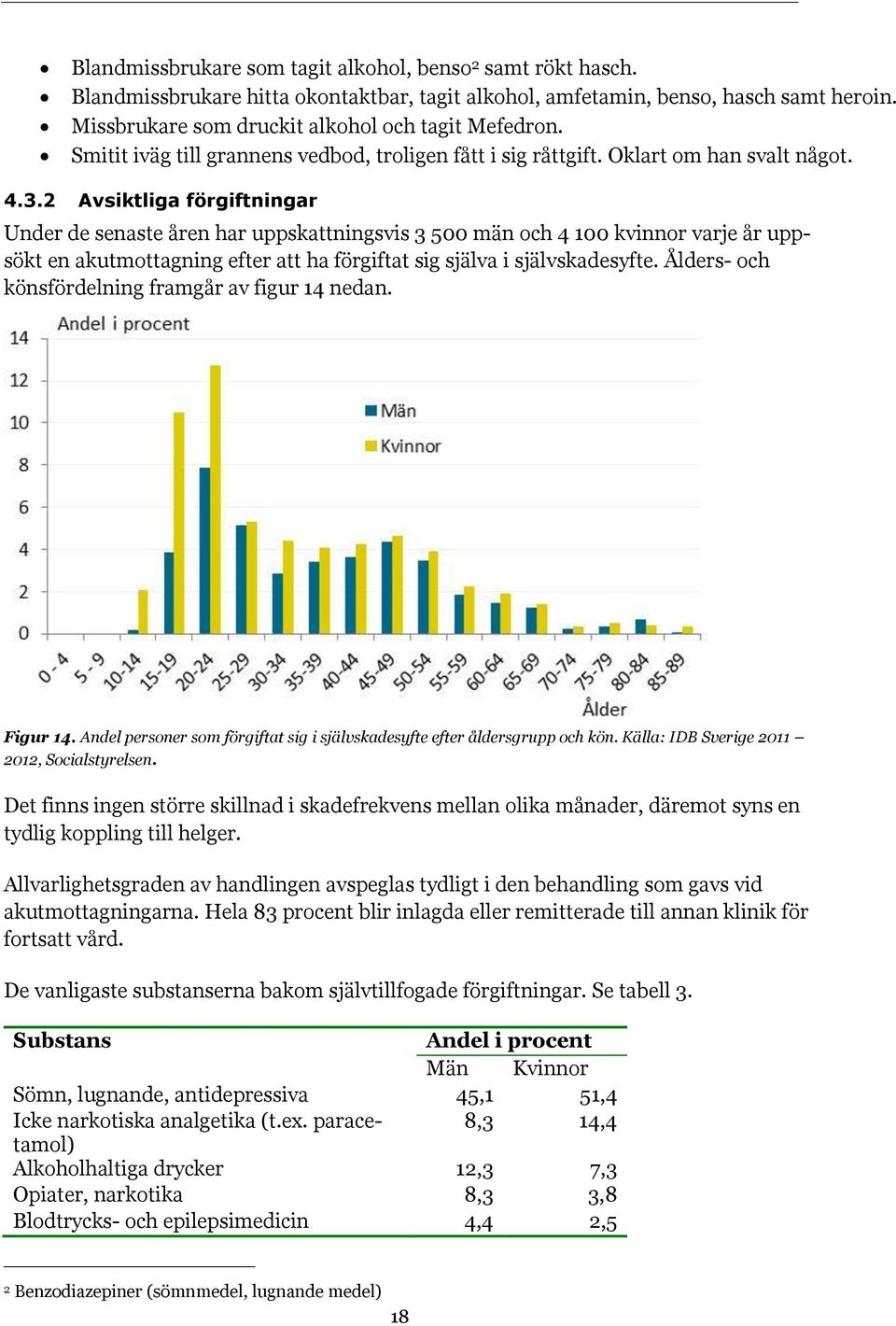 2 Avsiktliga förgiftningar Under de senaste åren har uppskattningsvis 3 500 män och 4 100 kvinnor varje år uppsökt en akutmottagning efter att ha förgiftat sig själva i självskadesyfte.