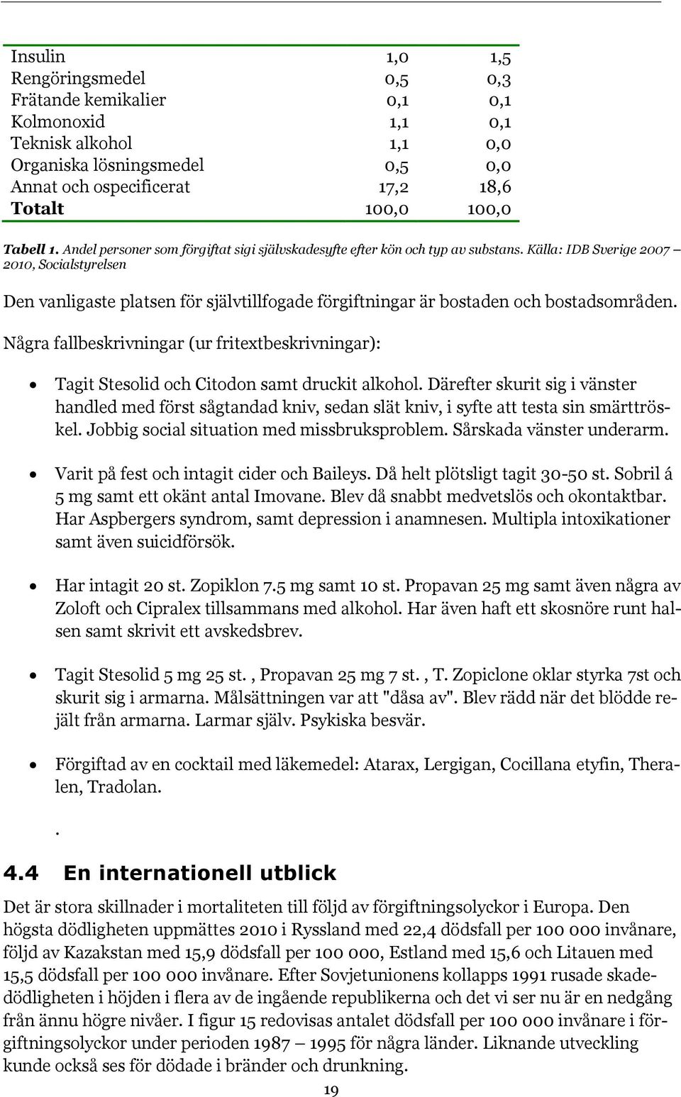 Källa: IDB Sverige 2007 2010, Socialstyrelsen Den vanligaste platsen för självtillfogade förgiftningar är bostaden och bostadsområden.