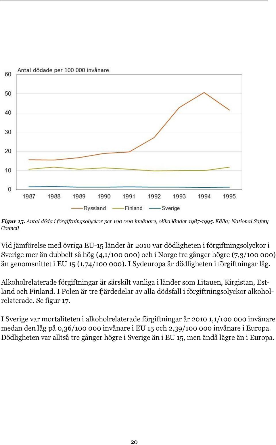 000) än genomsnittet i EU 15 (1,74/100 000). I Sydeuropa är dödligheten i förgiftningar låg. Alkoholrelaterade förgiftningar är särskilt vanliga i länder som Litauen, Kirgistan, Estland och Finland.