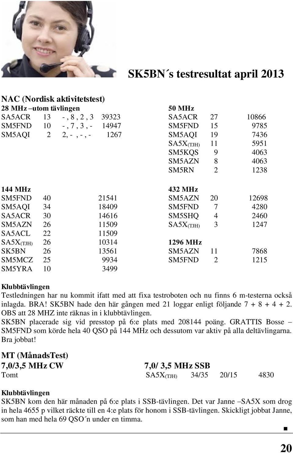 SA5X(TJH) 3 1247 SA5ACL 22 11509 SA5X(TJH) 26 10314 1296 MHz SK5BN 26 13561 SM5AZN 11 7868 SM5MCZ 25 9934 SM5FND 2 1215 SM5YRA 10 3499 Klubbtävlingen Testledningen har nu kommit ifatt med att fixa