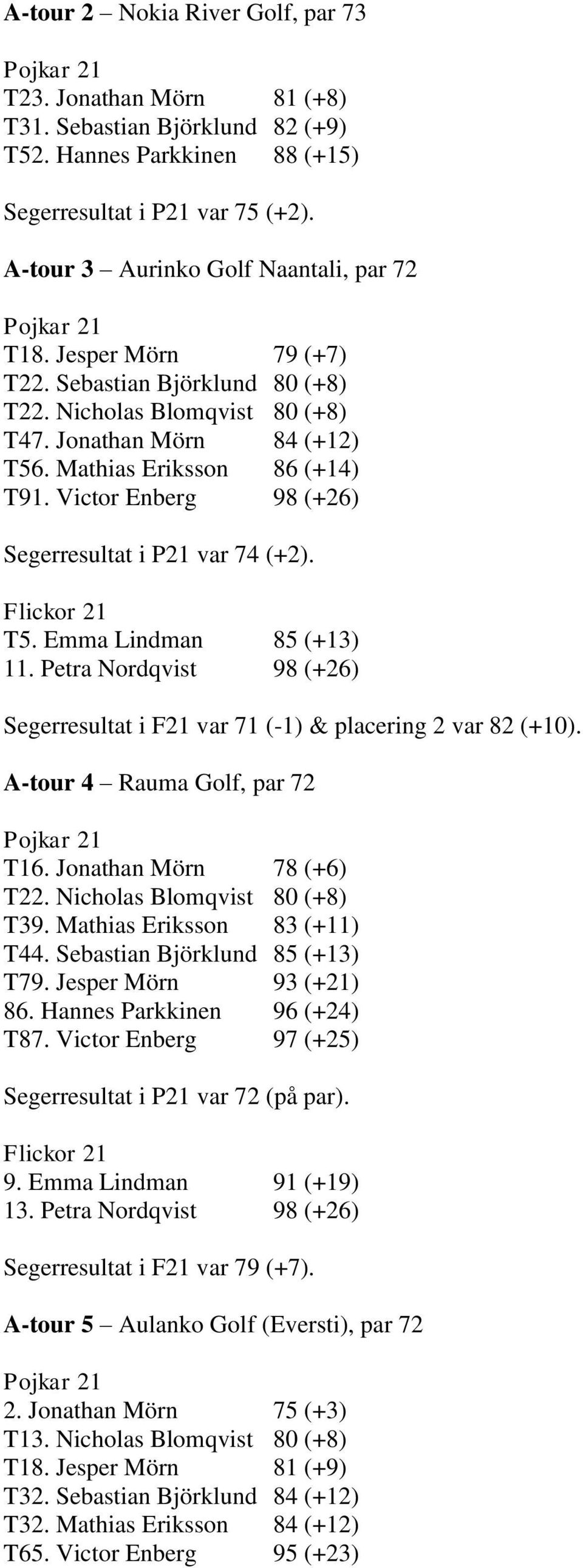 Mathias Eriksson 86 (+14) T91. Victor Enberg 98 (+26) Segerresultat i P21 var 74 (+2). Flickor 21 T5. Emma Lindman 85 (+13) 11.