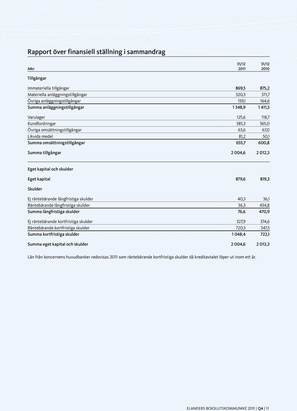 600,8 Summa tillgångar 2 004,6 2 012,3 Eget kapital och skulder Eget kapital 879,6 819,3 Skulder Ej räntebärande långfristiga skulder 40,3 36,1 Räntebärande långfristiga skulder 36,3 434,8 Summa