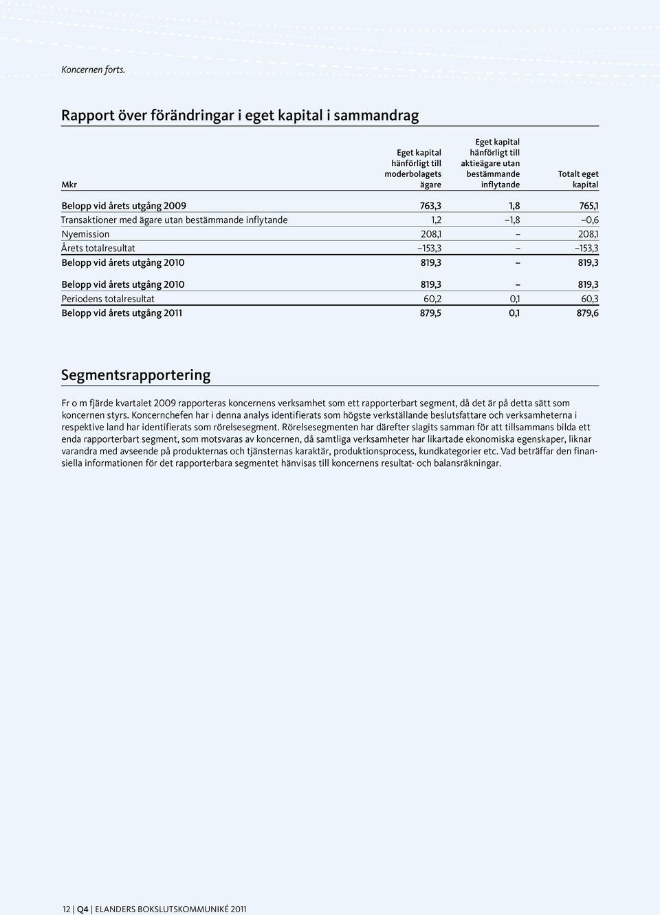 Belopp vid årets utgång 2009 763,3 1,8 765,1 Transaktioner med ägare utan bestämmande inflytande 1,2 1,8 0,6 Nyemission 208,1 208,1 Årets totalresultat 153,3 153,3 Belopp vid årets utgång 2010 819,3