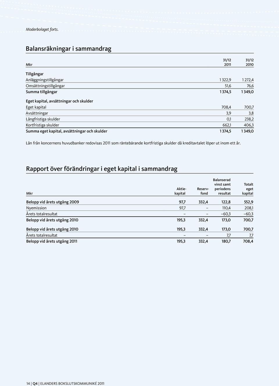 skulder Eget kapital 708,4 700,7 Avsättningar 3,9 3,8 Långfristiga skulder 0,1 238,2 Kortfristiga skulder 662,1 406,3 Summa eget kapital, avsättningar och skulder 1 374,5 1 349,0 Lån från koncernens