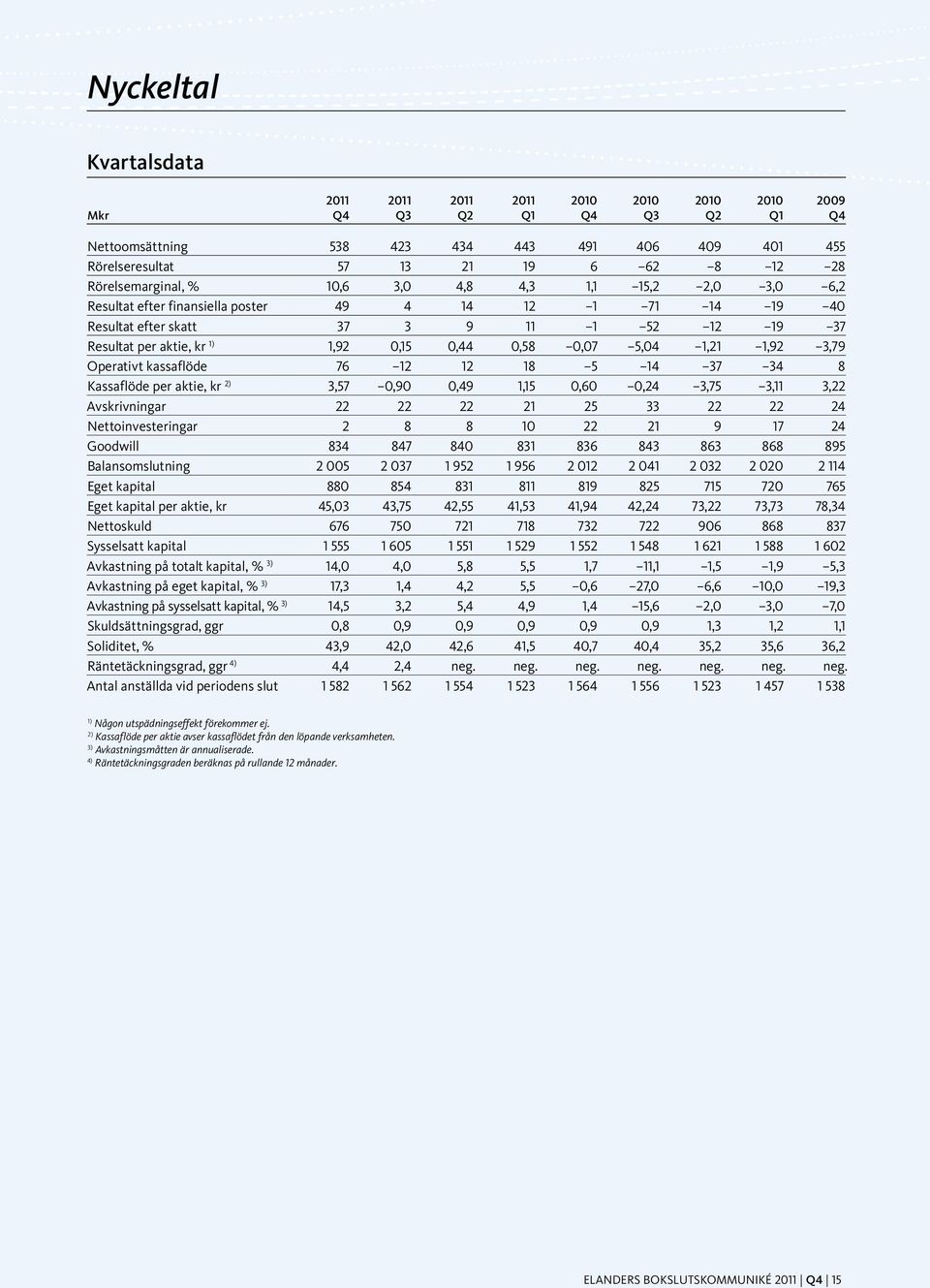 0,44 0,58 0,07 5,04 1,21 1,92 3,79 Operativt kassaflöde 76 12 12 18 5 14 37 34 8 Kassaflöde per aktie, kr 2) 3,57 0,90 0,49 1,15 0,60 0,24 3,75 3,11 3,22 Avskrivningar 22 22 22 21 25 33 22 22 24