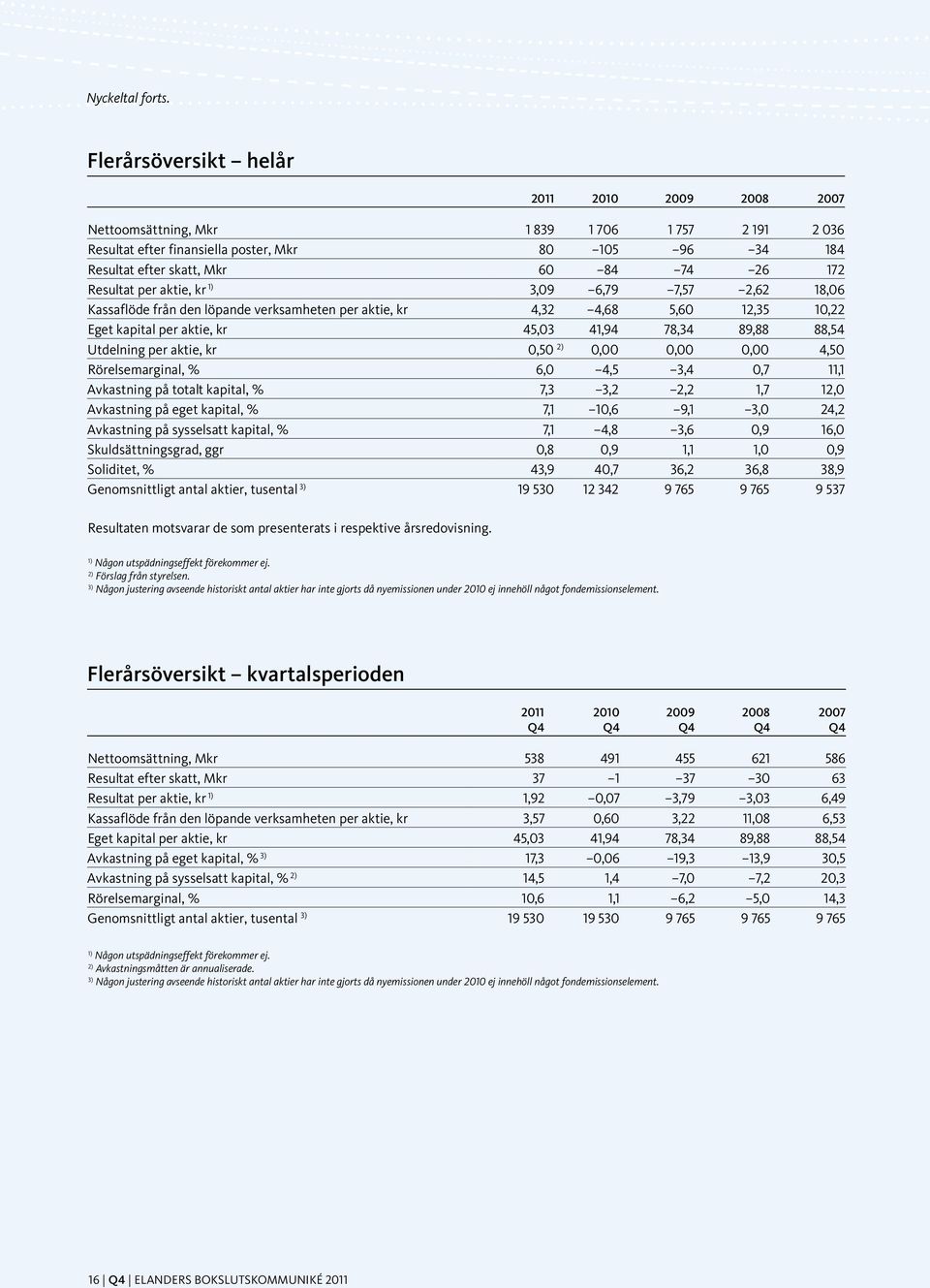 Resultat per aktie, kr 1) 3,09 6,79 7,57 2,62 18,06 Kassaflöde från den löpande verksamheten per aktie, kr 4,32 4,68 5,60 12,35 10,22 Eget kapital per aktie, kr 45,03 41,94 78,34 89,88 88,54