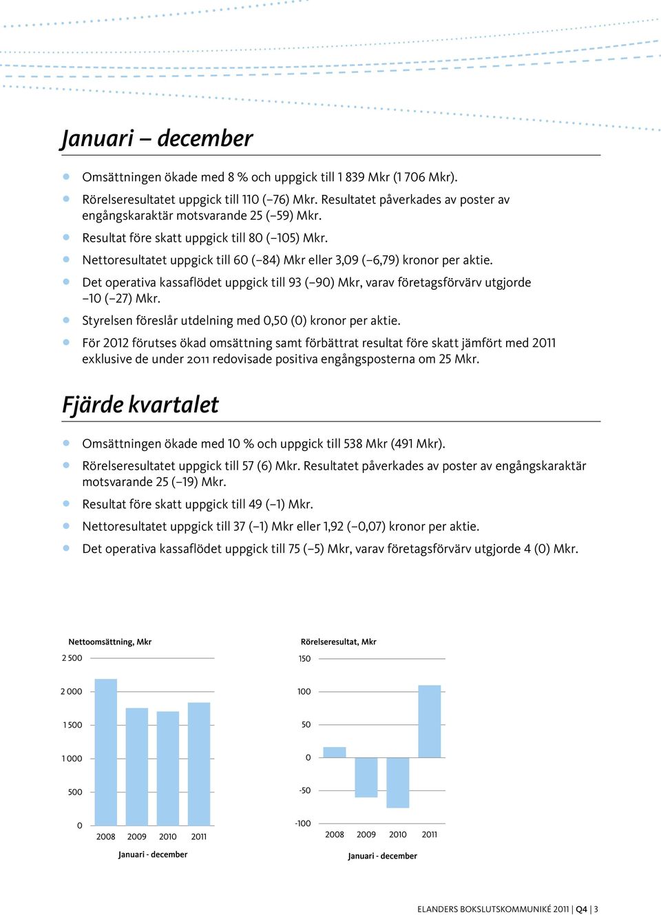 Nettoresultatet uppgick till 60 ( 84) Mkr eller 3,09 ( 6,79) kronor per aktie. Det operativa kassaflödet uppgick till 93 ( 90) Mkr, varav företagsförvärv utgjorde 10 ( 27) Mkr.