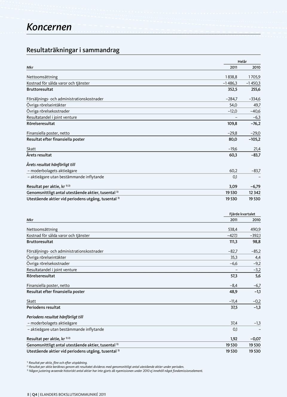 29,0 Resultat efter finansiella poster 80,0 105,2 Skatt 19,6 21,4 Årets resultat 60,3 83,7 Årets resultat hänförligt till moderbolagets aktieägare 60,2 83,7 aktieägare utan bestämmande inflytande 0,1